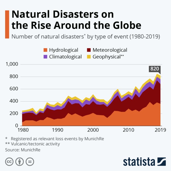 Natural disaster news