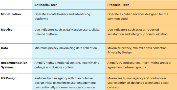 Tech anti-sociale vs pro-sociale - Innovation Pédagogique et transition Tech news today